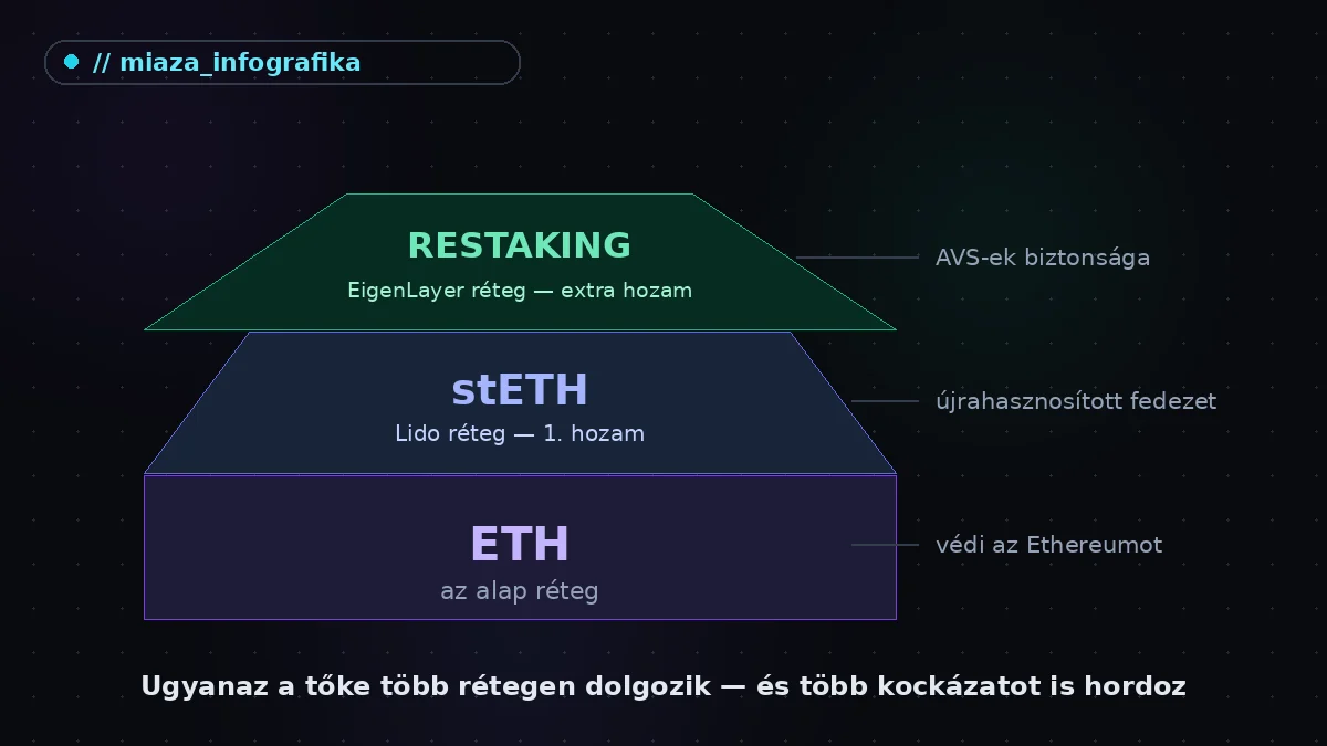 Infografika: a restaking piramisa — ETH alapréteg, stETH Lido réteg, EigenLayer restaking réteg