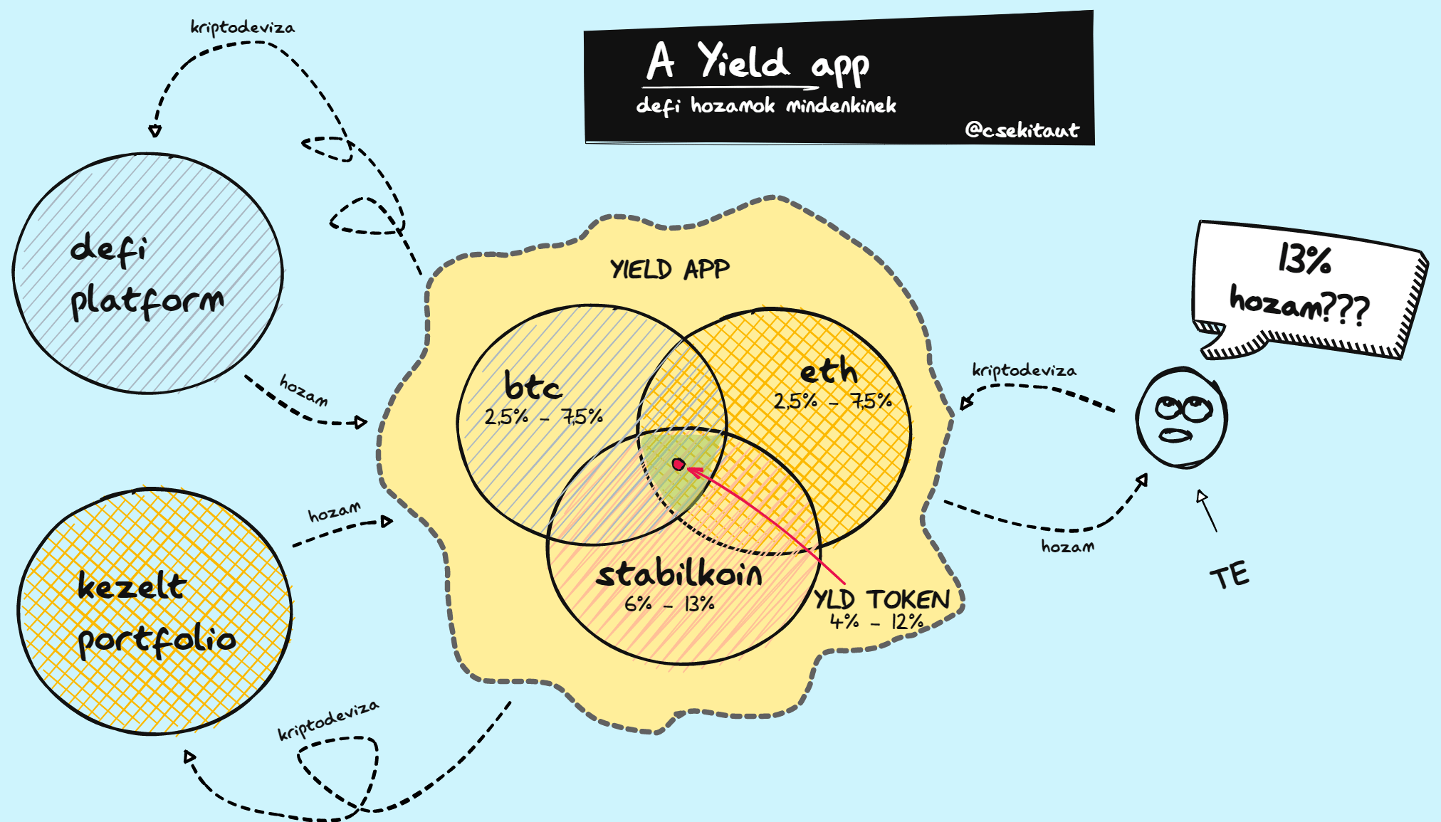 a yield app működési elve